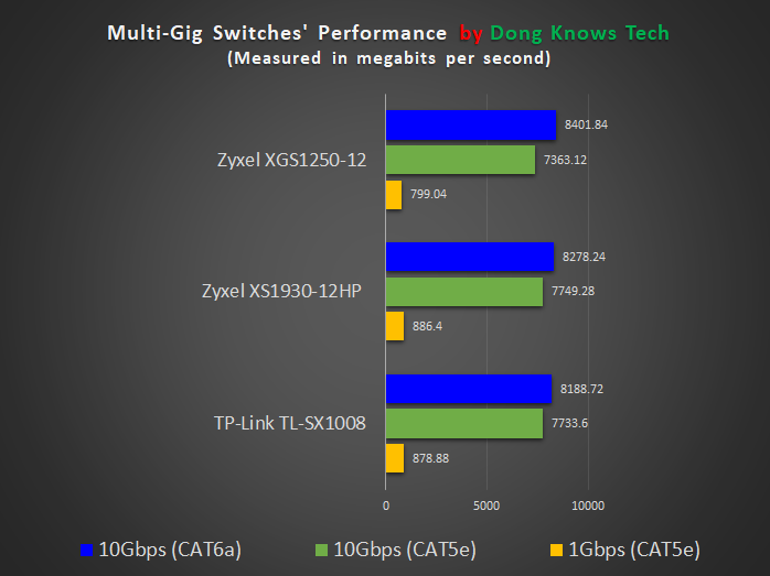 10Gbps Switches Performance