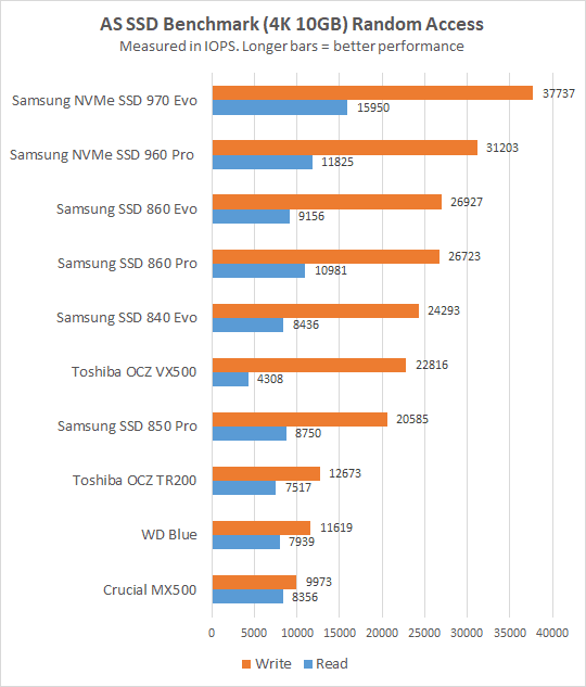 SSD Random Access Score