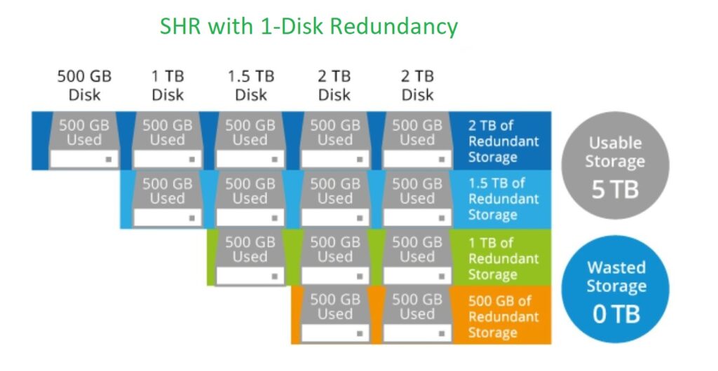 Изменить тип raid synology