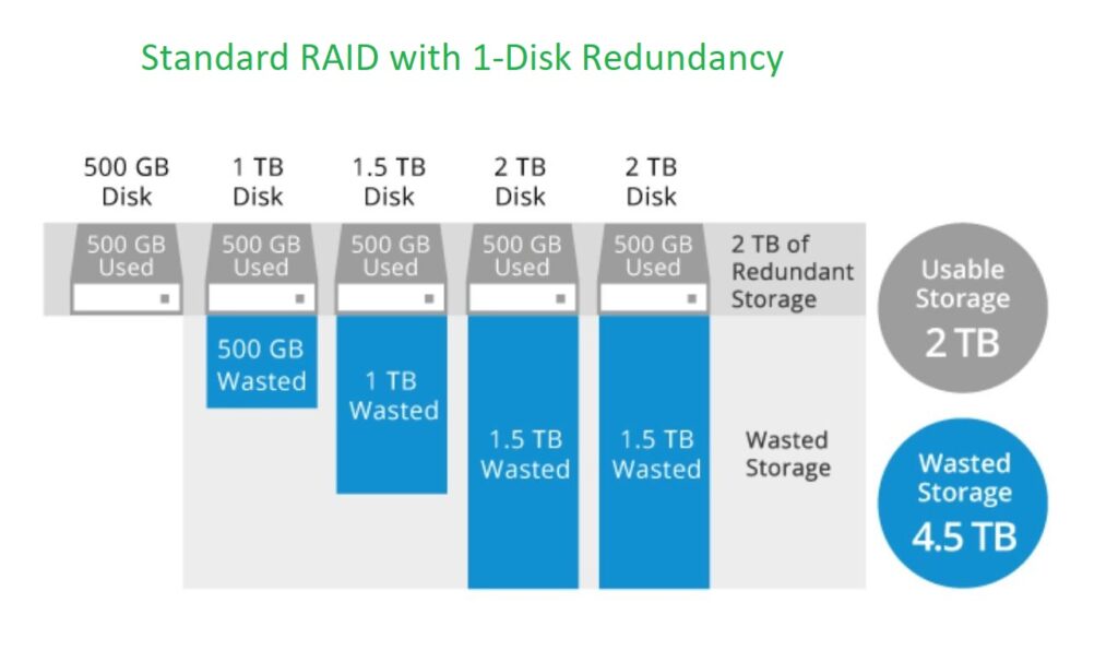 Standard RAID