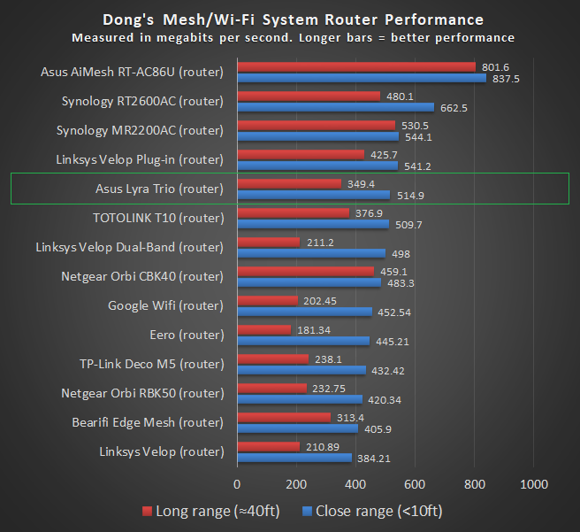 Lyra Trio Router Wi Fi Score