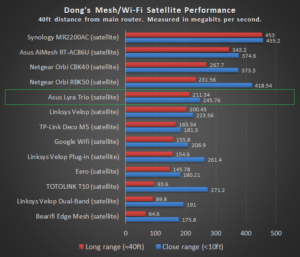 Lyra Trio Satellite Wi-Fi Score