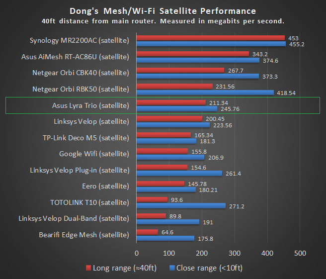 Lyra Trio Satellite Wi Fi Score