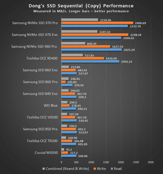 Test Samsung 970 Pro 1 To : un SSD M.2 haut de gamme sans