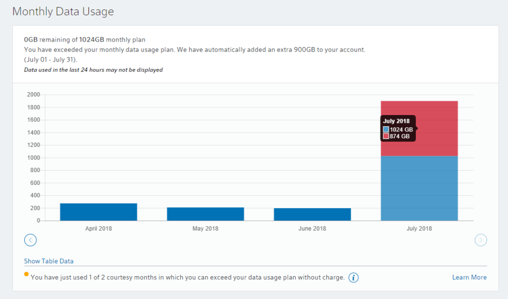 Wi-Fi Password Safe Keeping: Data Usage