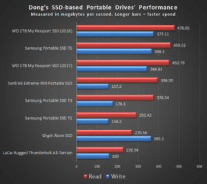Portable SSD Performance Scores