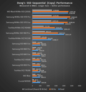 WD Black SSD Copy Score