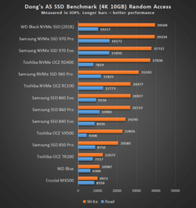 WD Black SSD Random Access Score