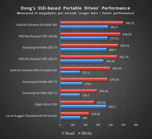 SanDis Extreme Portable SSD Score