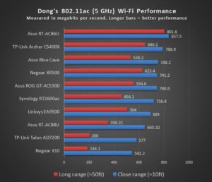 Archer C5400X 802 11AC Score 1