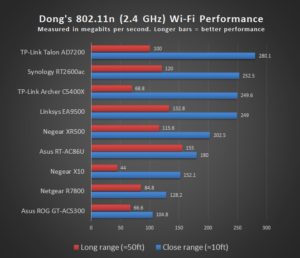 Archer C5400X 802 11n Score