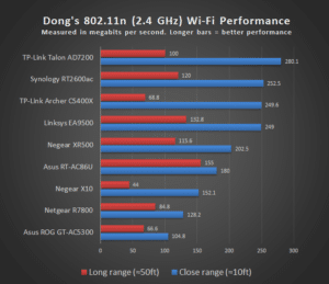 Archer C5400X 802 11n Score