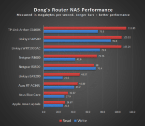 Archer C5400X NAS Score