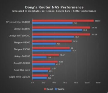 Archer C5400X Router NAS Score e1537260073604