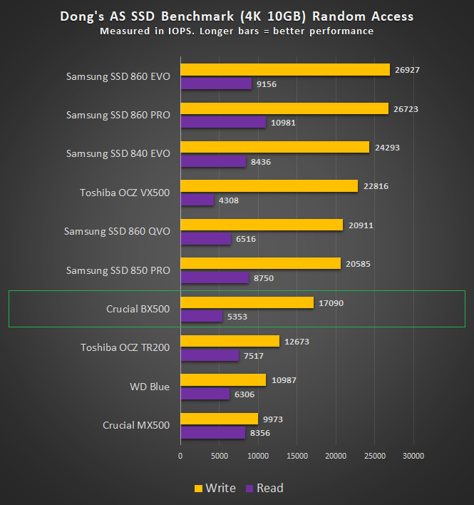 Crucial BX500 SSD Review: The DRAMless Invasion Continues (Updated