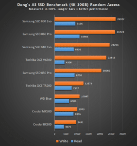 Crucial BX500 Random Access Score