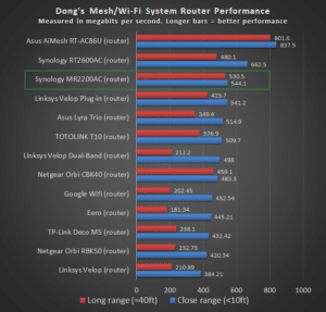 MR2200ac Mesh Router Performance