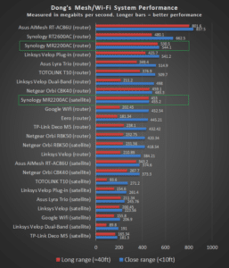 Synology Mesh Performance