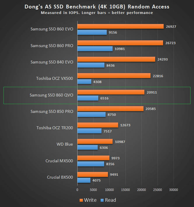 Samsung SSD 860 QVO RA Performance