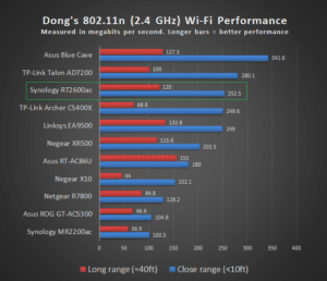 Synology RT2600ac 2 4GHZ Performance