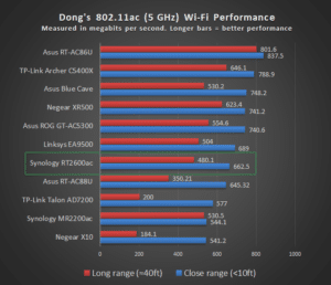 Synology RT2600ac 5GHZ Performance