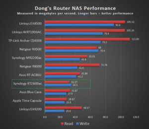 Synology RT2600ac NAS Performance