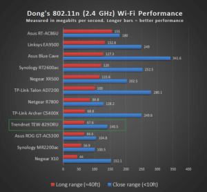 TRENDnet TEW 829DRU 2 4GHz Wi-Fi Performance