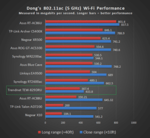 TRENDnet TEW 829DRU 5GHz Wi-Fi Performance