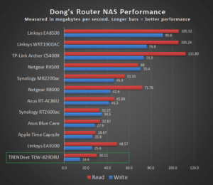 TRENDnet TEW 829DRU NAS Performance