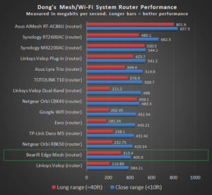 Bearifi Edge Mesh Router Score