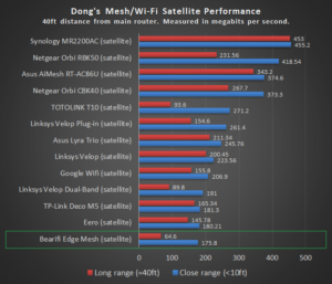 Bearifi Edge Mesh Satellite Score