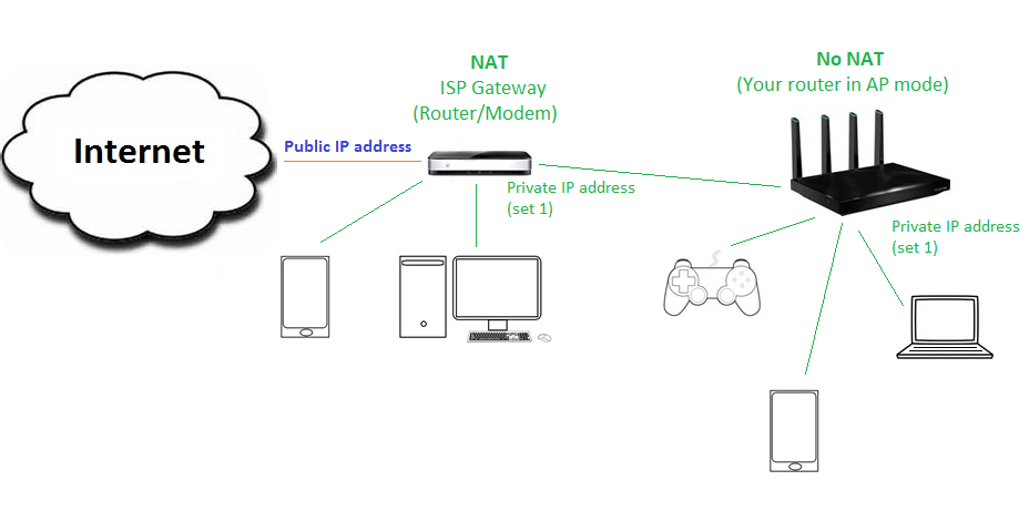 comcast internet ip address for netgear router