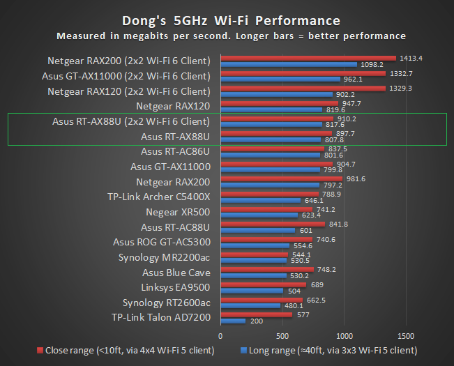 Throughput speed test of the fastest tp-link and Devolo Magic 2 Wi