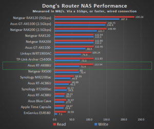 ASUS RT-AX88U NAS Performance