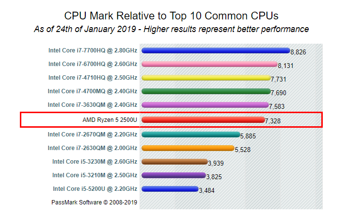 The AMD Ryzen 5 2500U CPU can deliver respectable performance according to CPU Benchmark.