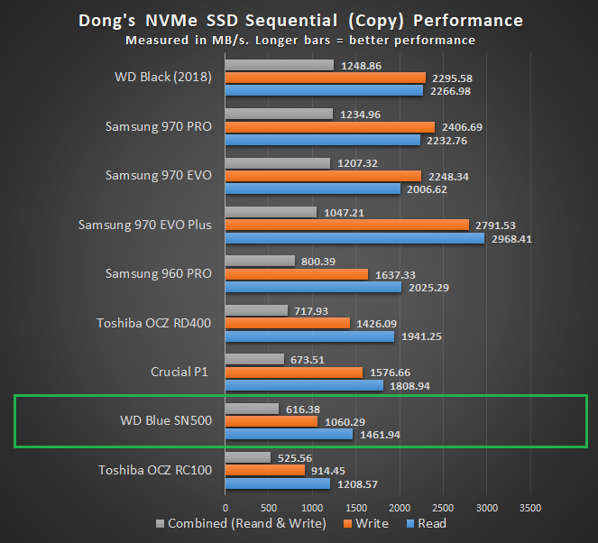 WD Blue SN500 Copy Performance