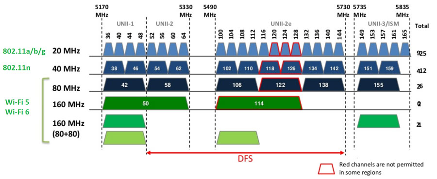 Dfs что это wifi