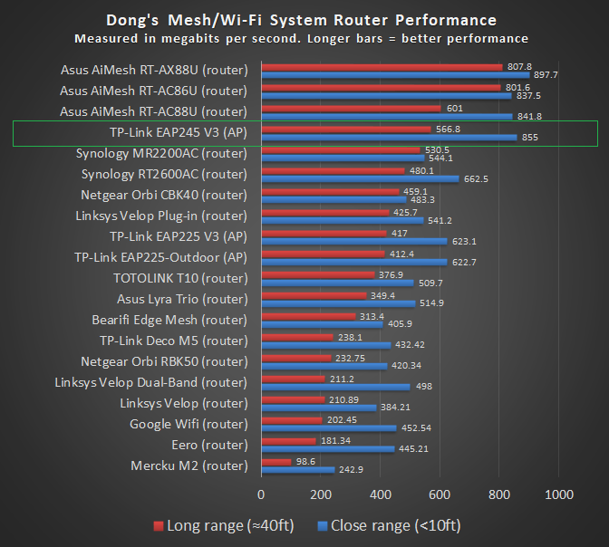 TP Link EPA245 v3 Performance