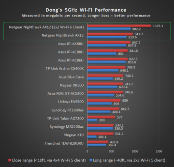 NETGEAR AX12 5GHz Wi-Fi Scores