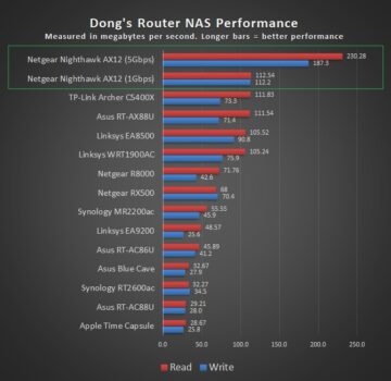 NETGEAR AX12 NAS Performance