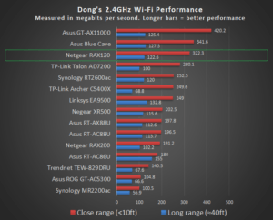 NETGEAR RAX120 2 4GHz Performance