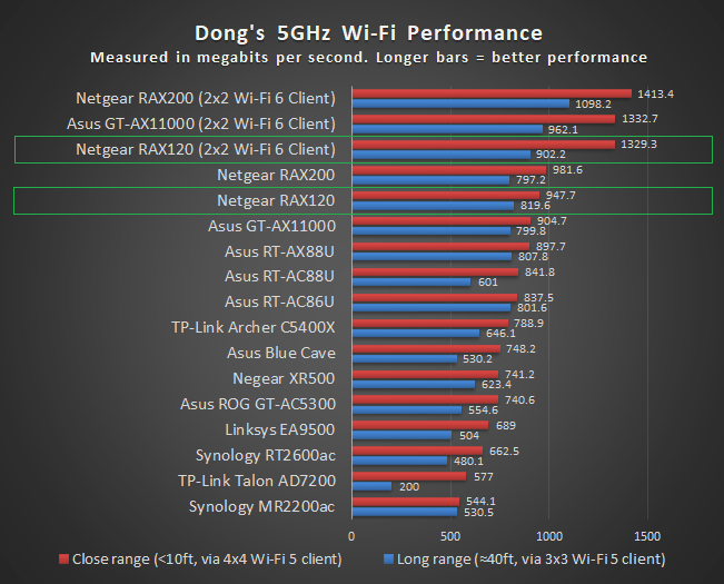 Netgear RAX120 5GHz Performance