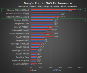 NETGEAR RAX120 NAS Performance