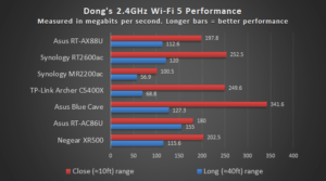 2 4GHz Wi-Fi 5 Performance