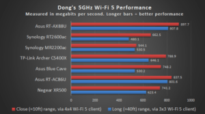 5GHz Wi-Fi 5 Performance 1