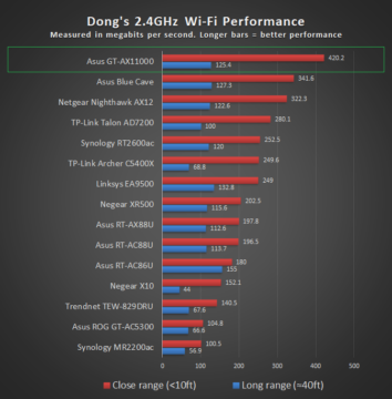 ASUS AX1100 2 4GHz Performance