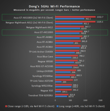 ASUS AX1100 5GHz Performance