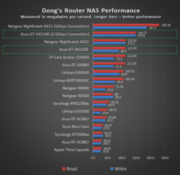 ASUS AX11000 NAS Performance
