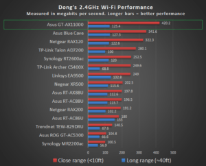 ASUS GT-AX11000 2 4GHz Performance