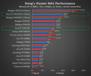 ASUS GT-AX11000 NAS Performance